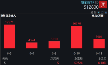 上车就走，银行ETF（512800）稳步5连阳(🐙)，逼近前高！震荡市压舱石，险资持续扫货
